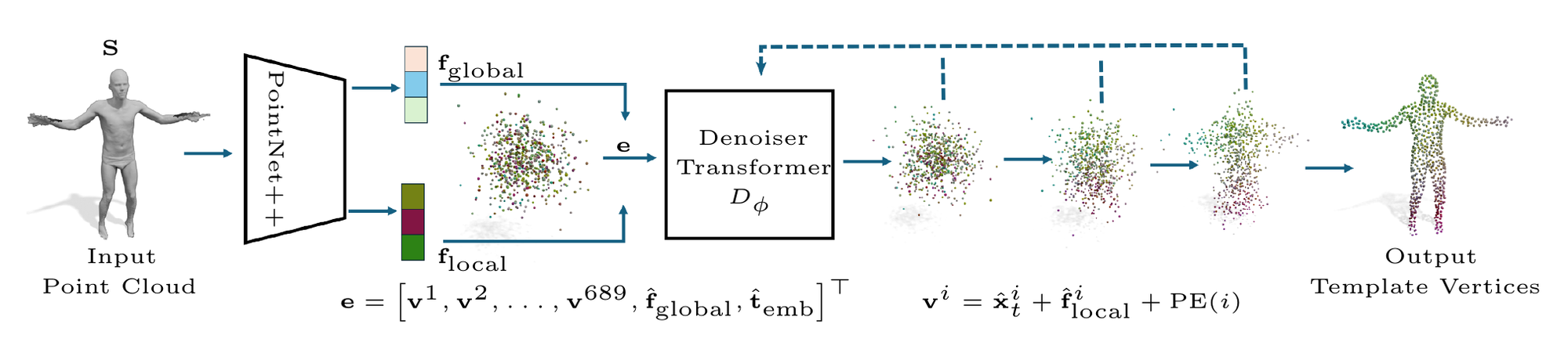 ODin pipeline: an input point cloud is encoded by a PointNet++ backbone into a global feature and per-point local features; a denoising transformer recovers an ordered point cloud from Gaussian noise, with local features assigned to the diffusing vertices by nearest neighbour at each step; the output is a point cloud ordered according to the SMPL template.